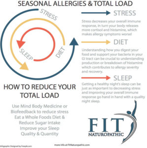 Seasonal Allergies in Seattle and Natural Medicine