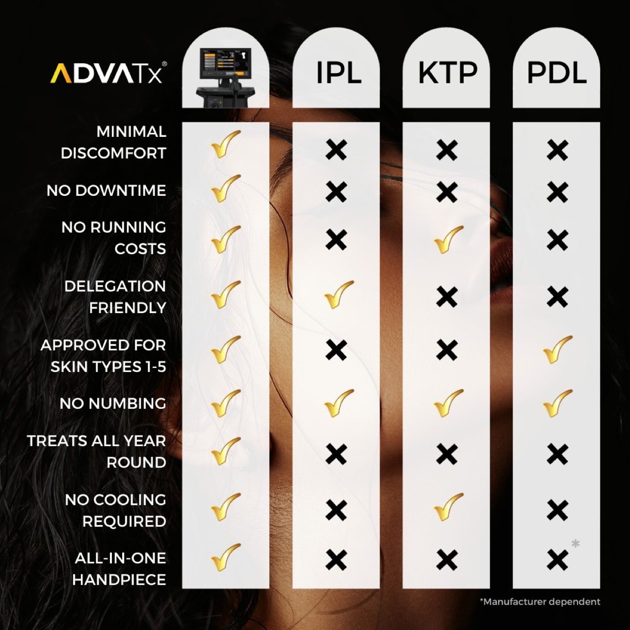 ADVATx compared to IPL Treatment
